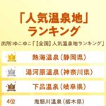 箱根、別府を超えた！？2025年最新の人気温泉地ランキングTOP10発表！