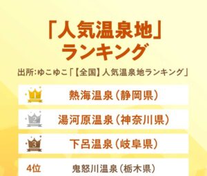 箱根、別府を超えた！？2025年最新の人気温泉地ランキングTOP10発表！