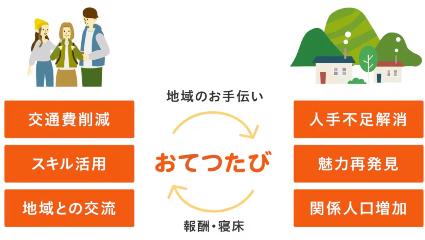 究極の体験型旅行「おてつたび」？バイトしながら旅をする！